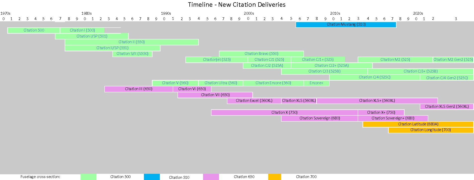 Citation Aircraft Manufacturing Timeline - 1 Citation Aircraft Timeline - The Jet Agent