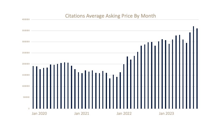 Citation State of the Market Report January 2024 - 2 Citation Ask by Month 1 -