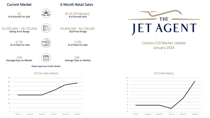 January 2024 CJ3 Market Update - The Jet Agent