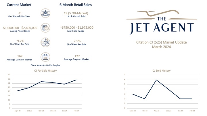 A market update for Citation CJ (525) aircraft, with "THE JET AGENT" logo, text, and two line graphs.