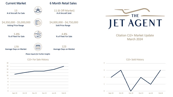 A market update for Citation CJ2+ aircraft, with "THE JET AGENT" logo, text, and two line graphs.