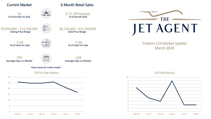 A market update for "Citation CJ4" from "THE JET AGENT" with current market data and sales history graphs.