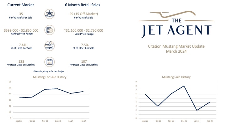 Citation Mustang Market Update March 2024 - 1 February 2024 Mustang Update -