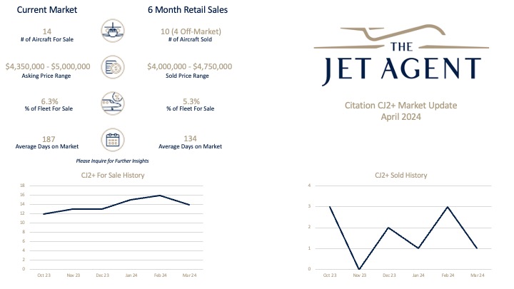 April 2024 Citation CJ2+ Market Update The jet Agent