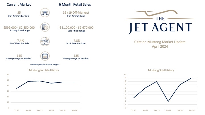 April 2024 Citation Mustang Market Update The Jet Agent