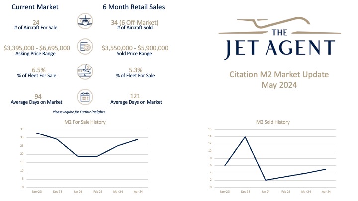 May 2024 Citation M2 Market Report - The Jet Agent