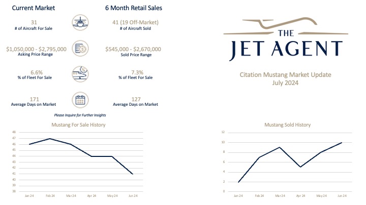 July 2024 Citation Mustang Market Report - The Jet Agent