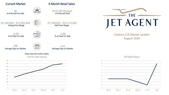 August 2024 Citation CJ4 Market Report - The Jet Agent