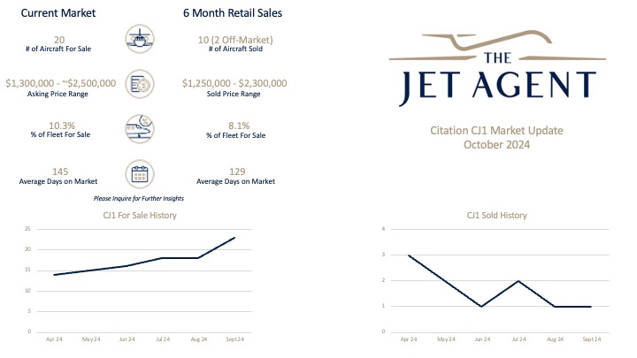 October 2024 Citation CJ1 Market Report - The Jet Agent