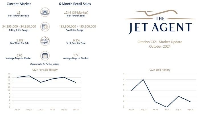 October 2024 Citation CJ2+ Market Report - The Jet Agent