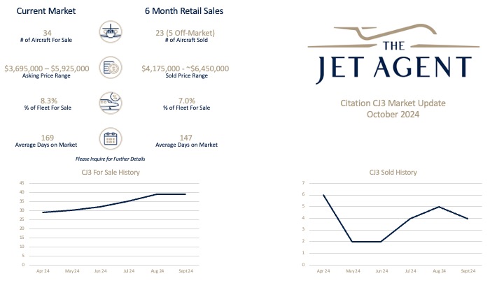 October 2024 Citation CJ3 Market Report - The Jet Agent