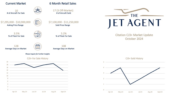 October 2024 Citation CJ3+ Market Report - The Jet Agent
