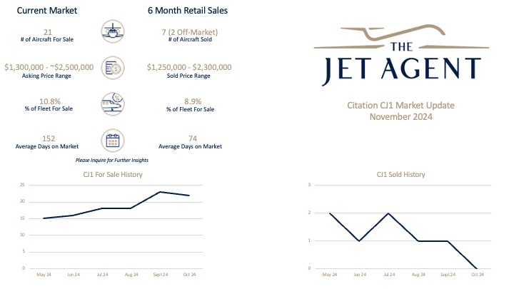 Citation CJ1 Market Update November 2024 - 1 November 2024 Citation CJ1 Market Update Report - The Jet Agent