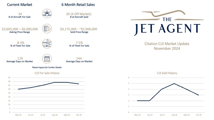 November 2024 Citation CJ3 Market Update - The Jet Agent