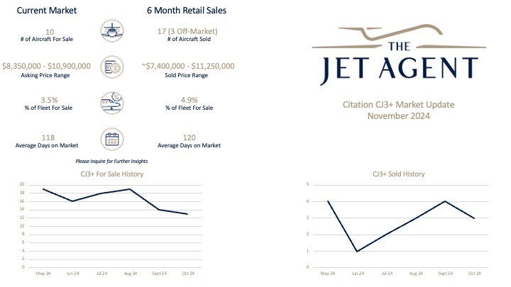 November 2024 Citation CJ3+ Market Report - The Jet Agent