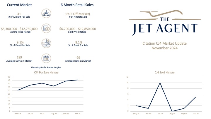 November 2024 Citation CJ4 Market Update - The Jet Agent