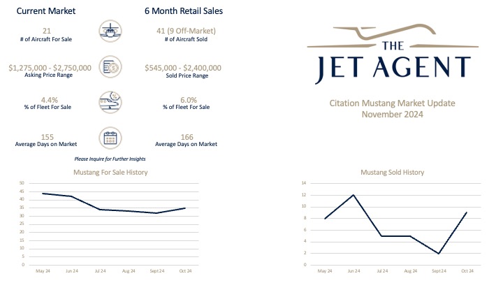 November 2024 Citation Mustang Market Update Report - The Jet Agent