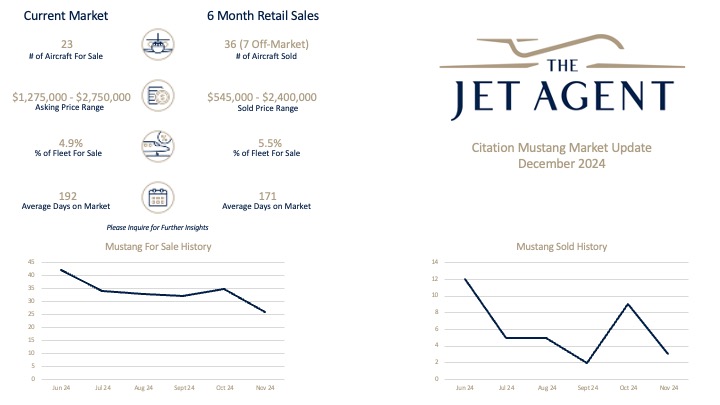 Citation Mustang Market Update December 2024 - The Jet Agent