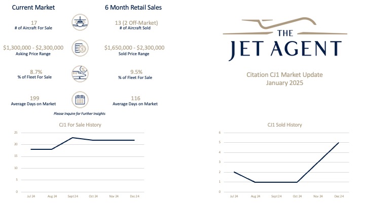 January 2025 Citation CJ1 Market Report - The Jet Agent