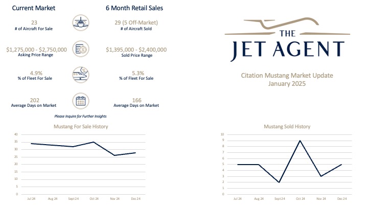 January 2025 Citation Mustang Market Report - The Jet Agent