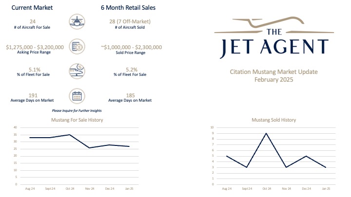 February 2025 Citation Mustang Market Report - The Jet Agent