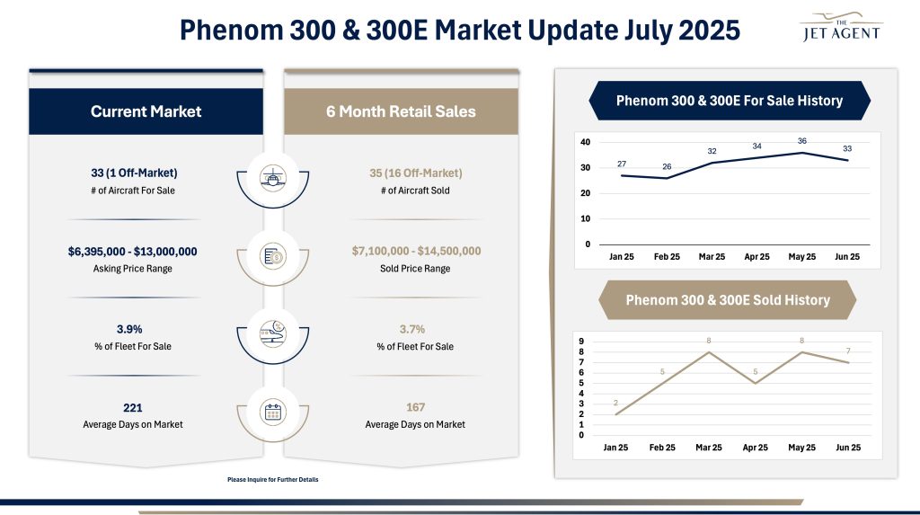 Embraer Phenom 300/300E Market Update July 2025 - 1 July 2025 Phenom 300 Market Report - The Jet Agent