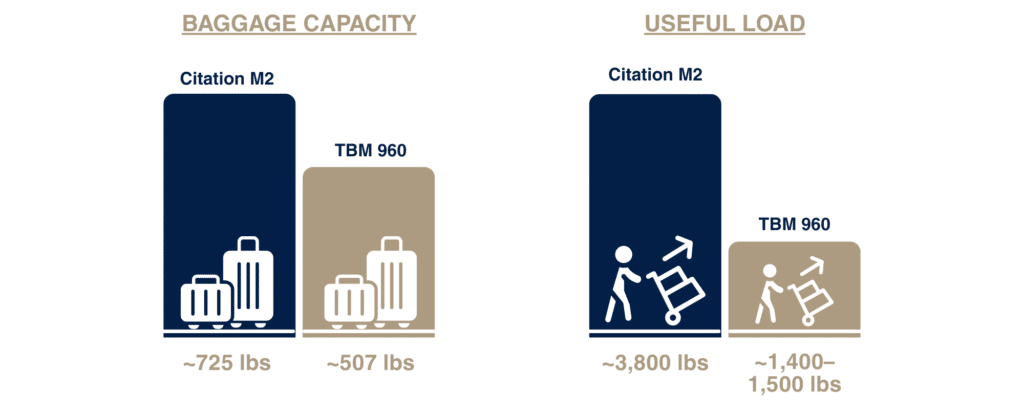 5 Baggage Capacity -