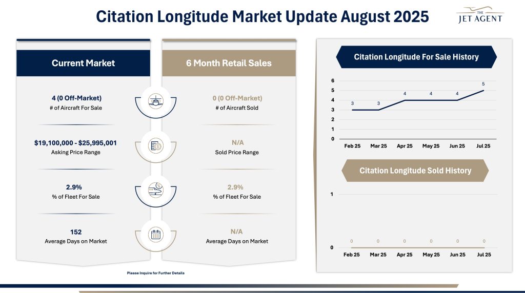 Citation Longitude Market Update August 2025 - 1 August 2025 Citation Longitude Market Report - The Jet Agent