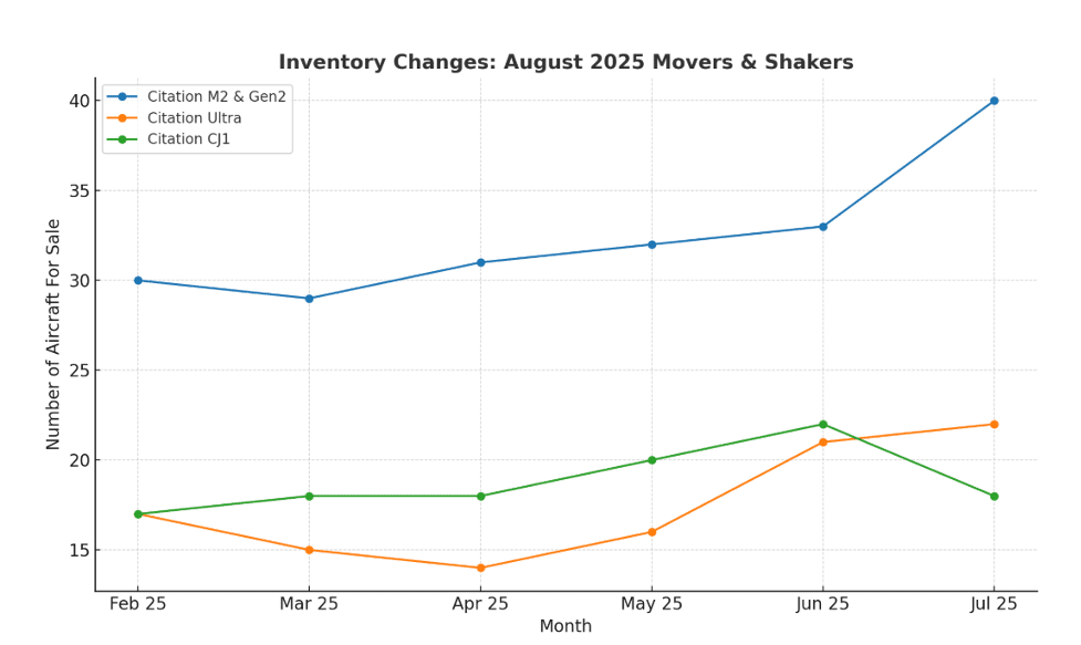 Inventory Movers and Shakers Aug 2025 The Jet Agent -