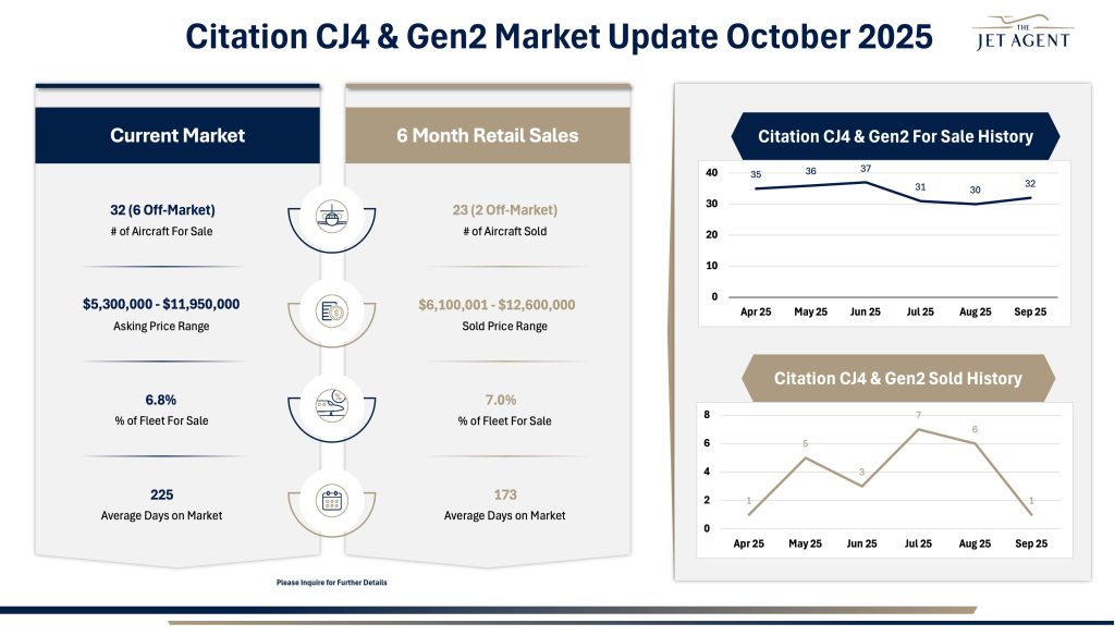 Citation CJ4 Market Update October 2025 - 1 October 2025 Citation CJ4 & Gen2 Market Report - The Jet Agent