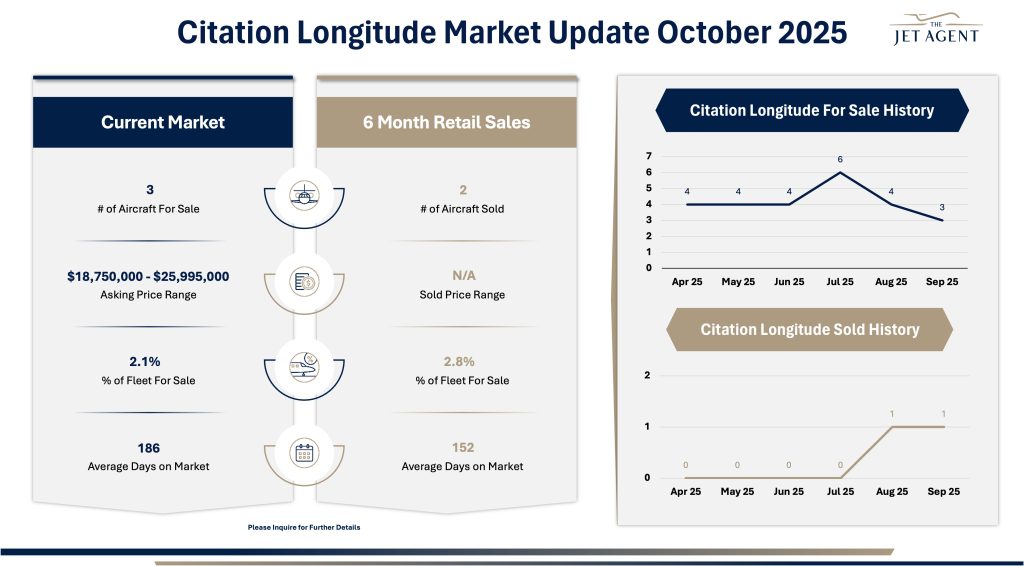 Citation Longitude Market Update October 2025 - 1 October 2025 Citation Longitude Market Report - The Jet Agent