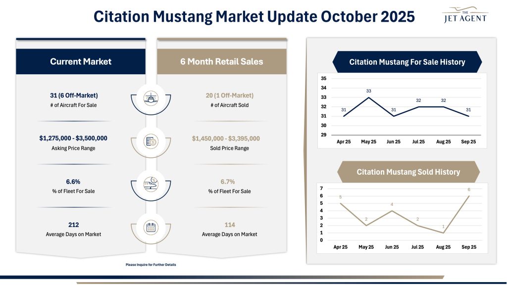 Citation Mustang Market Update October 2025 - 1 October 2025 Citation Mustang Market Report - The Jet Agent