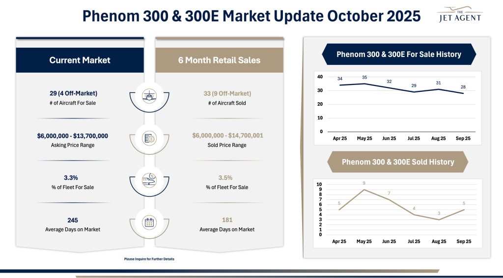 Embraer Phenom 300/300E Market Update October 2025 - 1 October 2025 Phenom 300/300E Market Report - The Jet Agent