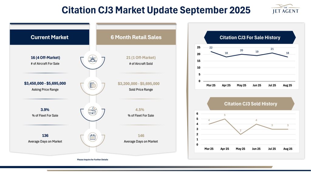 September 2025 Citation CJ3 Market Report - The Jet Agent