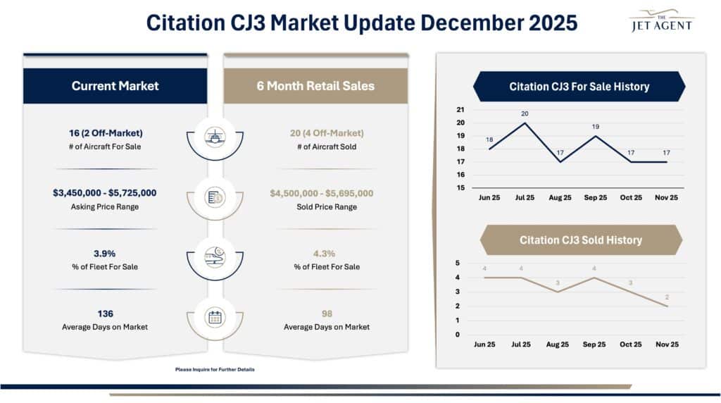 December 2025 Citation CJ3 Market Report - The Jet Agent