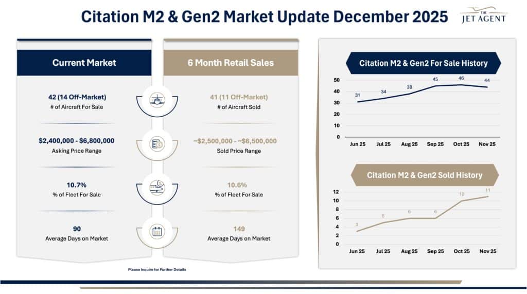 December 2025 Citation M2 & Gen2 Market Report - The Jet Agent