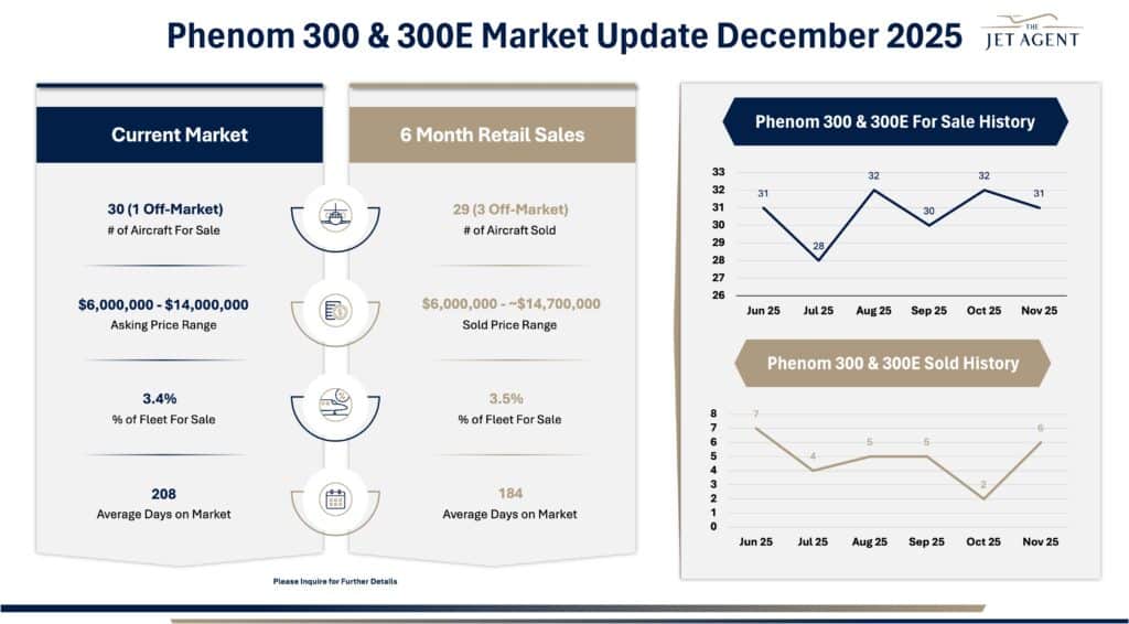 December 2025 Phenom 300:E Market Report - The Jet Agent