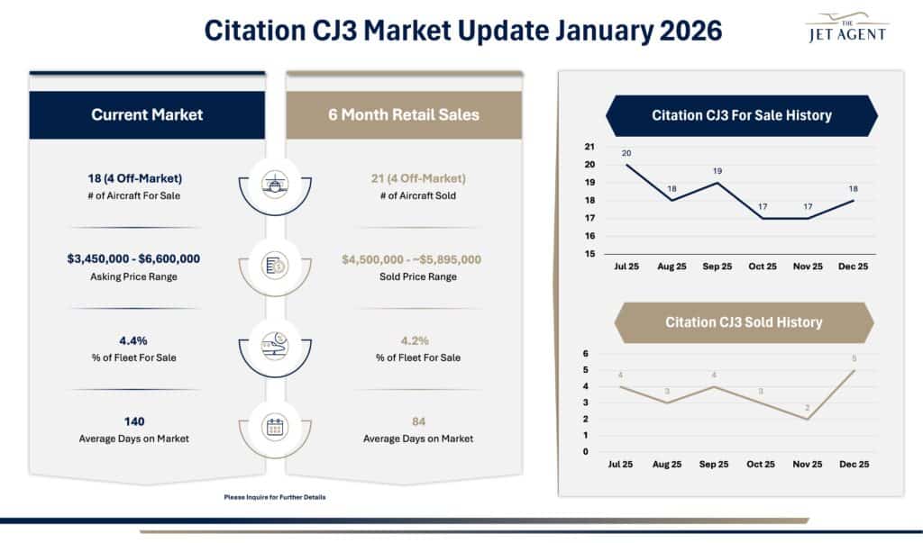 January 2026 Citation CJ3 Market Report - The Jet Agent