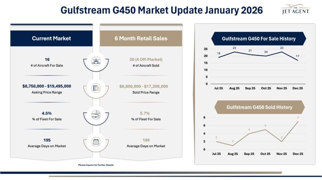 January 2026 Gulfstream G450 Market Report - The Jet Agent