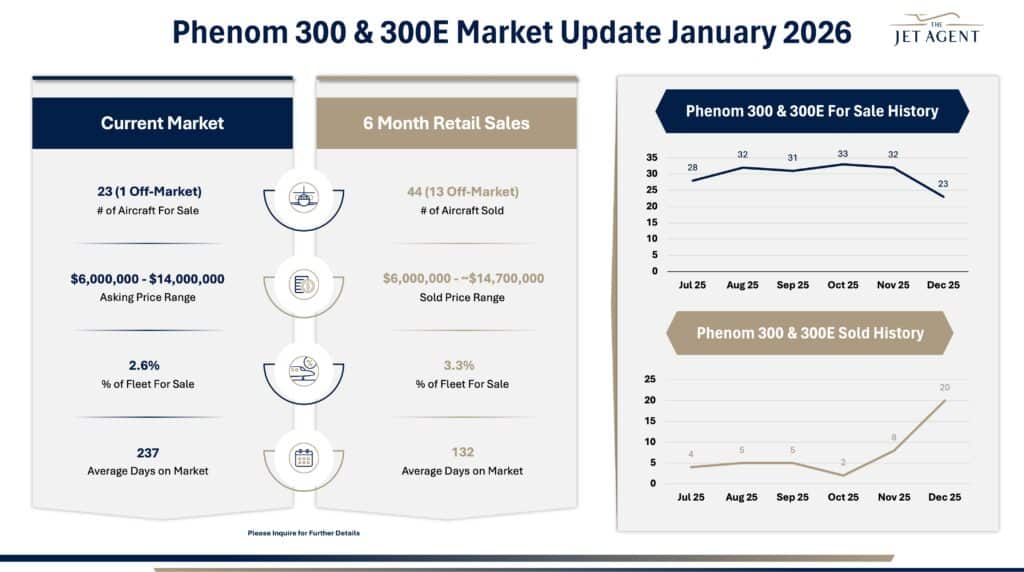 January 2026 Phenom 300:E Market Report - The Jet Agent