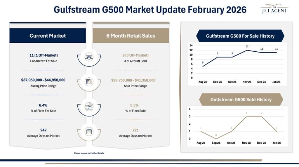 February 2026 Gulfstream G500 Market Report - The Jet Agent