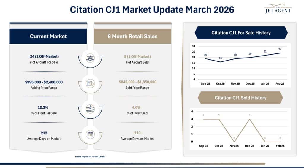 March 2026 Citation CJ1 Market Report - The Jet Agent