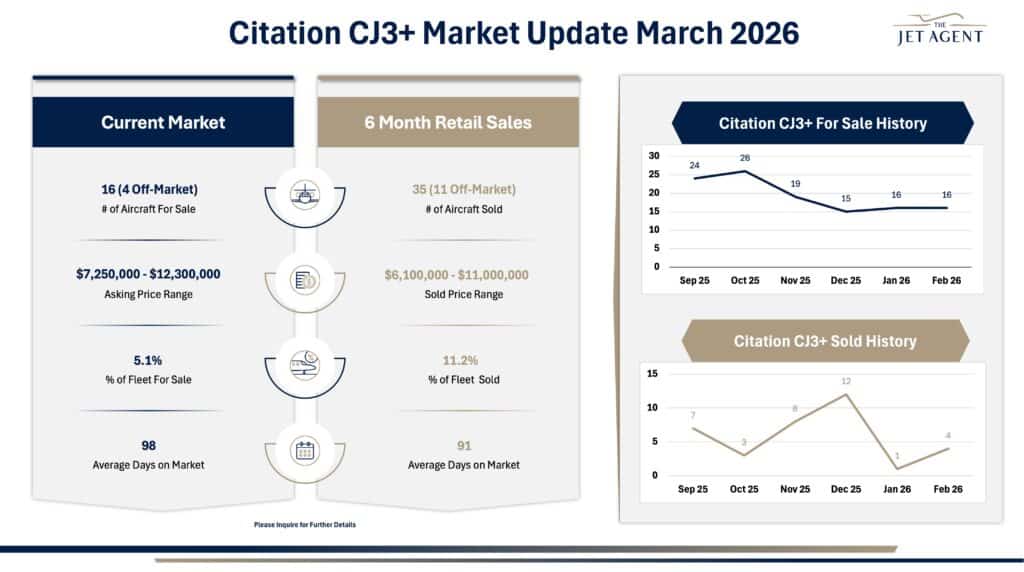 March 2026 Citation CJ3+ Market Report - The Jet Agent