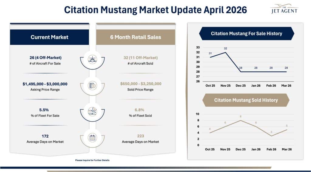 April 2026 Citation Mustang Market Report - The Jet Agent