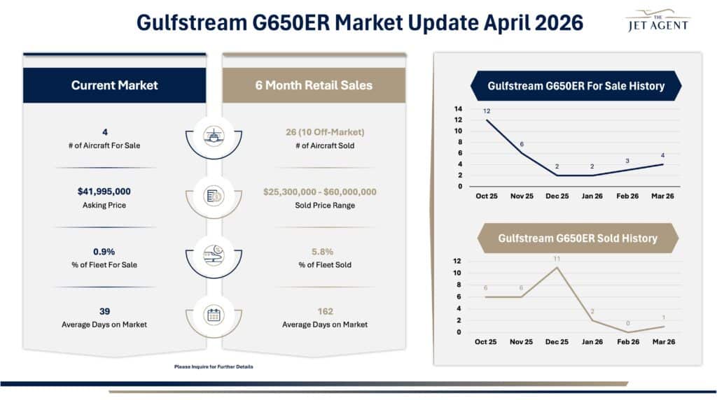 April 2026 Gulfstream G650ER Market Report - The Jet Agent