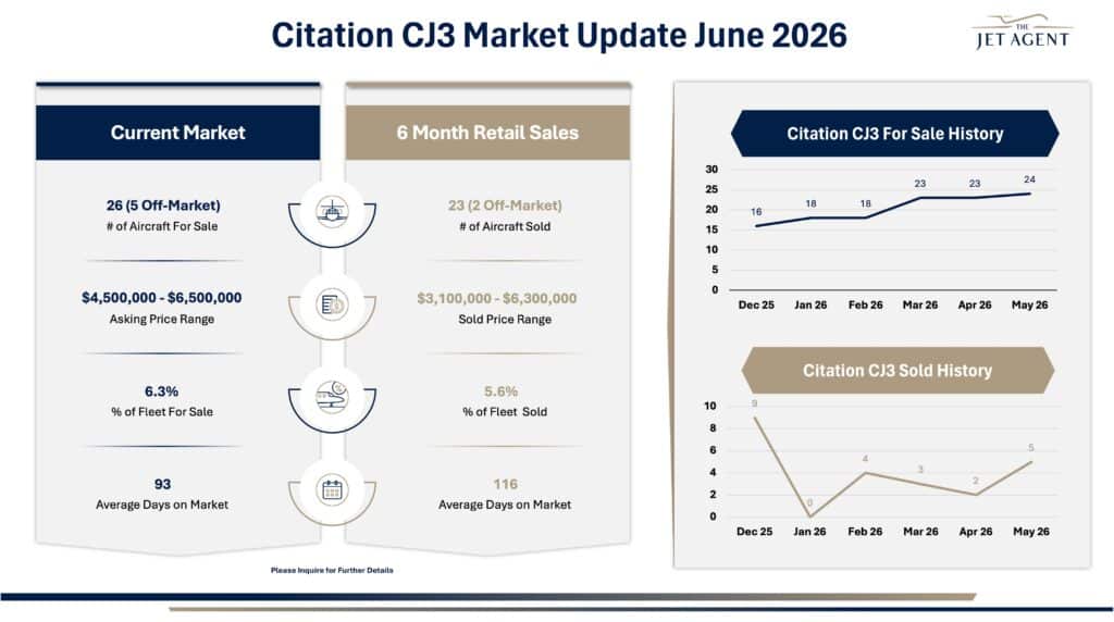 June 2026 Citation CJ3 Market Report - The Jet Agent