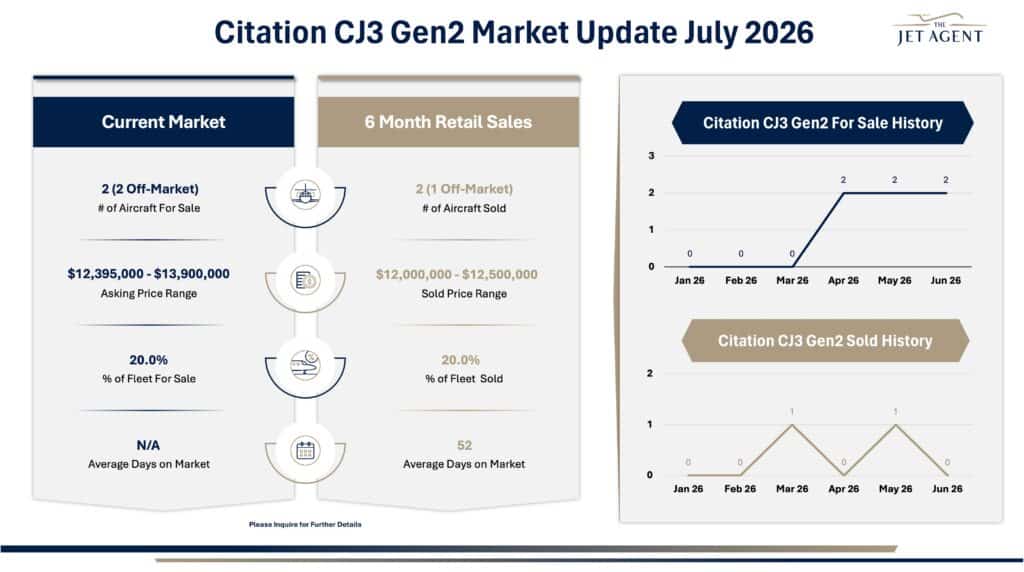 July 2026 Citation CJ3 Gen2 Market Report - The Jet Agent