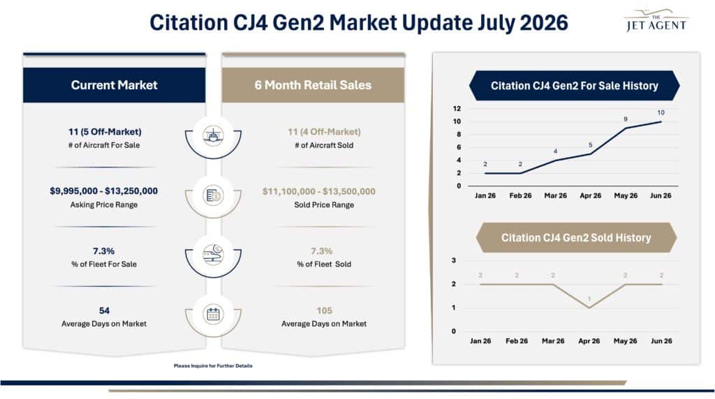 July 2026 Citation CJ4 Gen2 Market Report - The Jet Agent