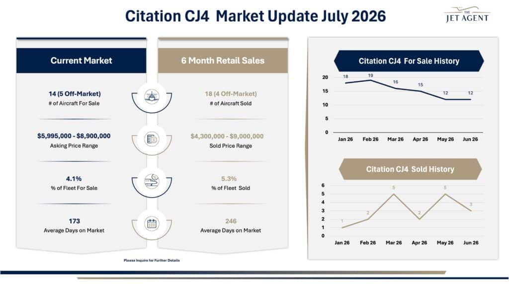 July 2026 Citation CJ4 Market Report - The Jet Agent