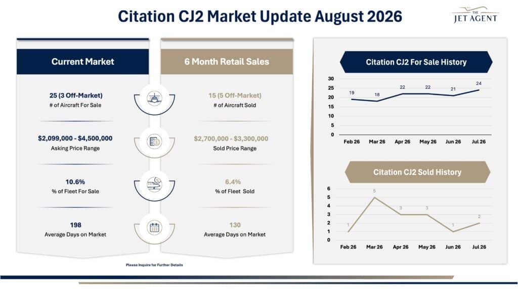 August 2026 Citation CJ2 Market Report - The Jet Agent